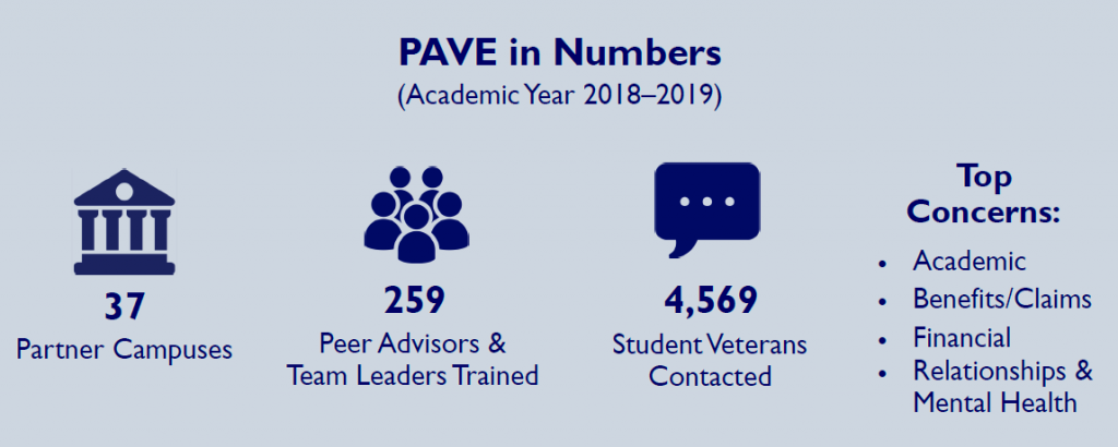 Infographic displaying the following info: PAVE in Numbers (Academic Year 2018-19); 37 partner campuses; 259 Peer Advisors and Team Leaders Trained; 4,569 Student Veterans Contacted; Top concerns: Academic, benefits/claims, financial, relationships & mental health